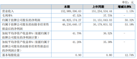 鑫英泰2020年净利4682.52万增长50.32% 安全监测产品收入占比提升