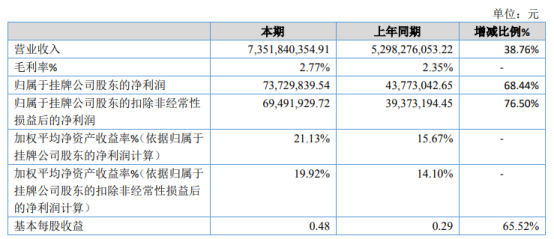东海长城2020年净利7372.98万增长68.44% 收入规模增加