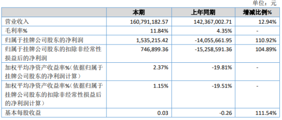 亿嘉股份2020年净利153.52万扭亏为盈 综合毛利率大幅提高