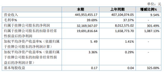 翔宇药业2020年净利3216.96万增长301.49% 其他收益增加