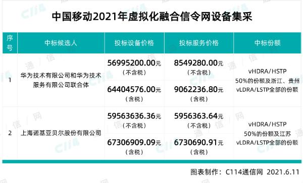 中国移动虚拟化融合信令网设备集采：华为、上海诺基亚贝尔中标