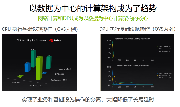 英伟达：DPU将让数据中心成为新计算单元