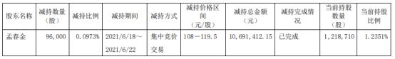 奥特维股东孟春金减持9.6万股 套现1069.14万