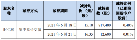 蓝海华腾股东时仁帅减持83万股 套现1254.88万