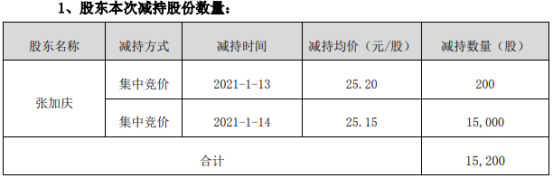 集智股份股东张加庆减持1.52万股 套现38.23万