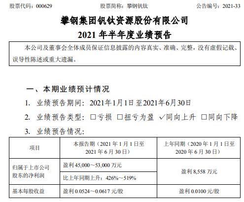 攀钢钒钛2021年上半年预计净利增长426%-519% 钒产品市场持续向好