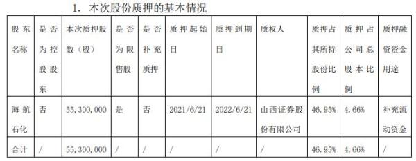 渤海化学股东海航石化质押5530万股 用于补充流动资金