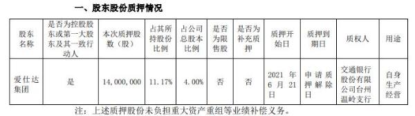 爱仕达控股股东爱仕达集团质押1400万股 用于自身生产经营