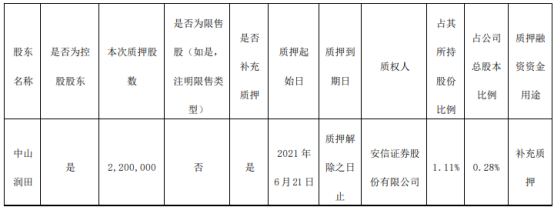 中炬高新控股股东中山润田质押259万股 用于补充质押