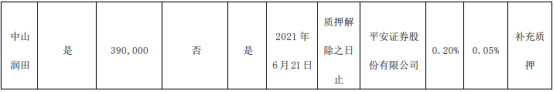 中炬高新控股股东中山润田质押259万股 用于补充质押