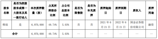 天地数码实际控制人韩琼质押697万股 用于融资