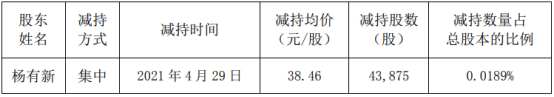爱乐达股东杨有新减持5.48万股 套现约210.93万