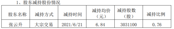 同德化工董事长张云升减持303.11万股 套现2073.27万