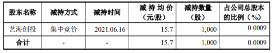 联诚精密股东艺海创投减持1000股 套现1.57万