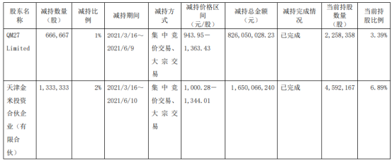 石头科技2名股东合计减持200万股 套现合计24.76亿