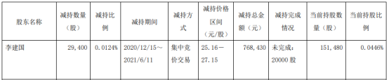 海利尔股东李建国减持2.94万股 套现76.84万
