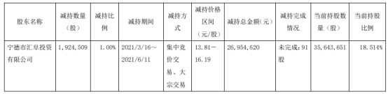三祥新材股东汇阜投资减持192.45万股 套现2695.46万