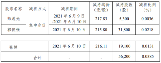 锦浪科技3名股东合计减持5.62万股 套现合计1214.46万
