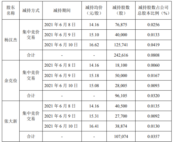 新晨科技3名股东合计减持44.58万股 套现合计约700.73万