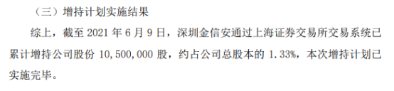 *ST广珠股东深圳金信安增持1050万股 耗资约4662万