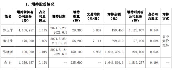 和佳医疗3名股东合计增持23.56万股 耗资合计164.36万