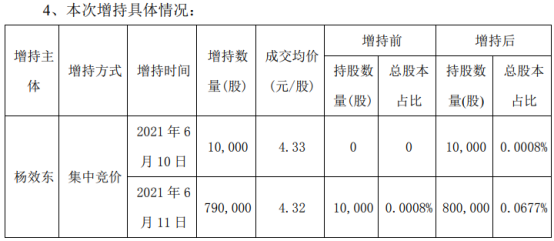 华仁药业董事长、总裁杨效东增持80万股 耗资约345.6万