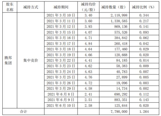 *ST腾邦控股股东被动减持779万股