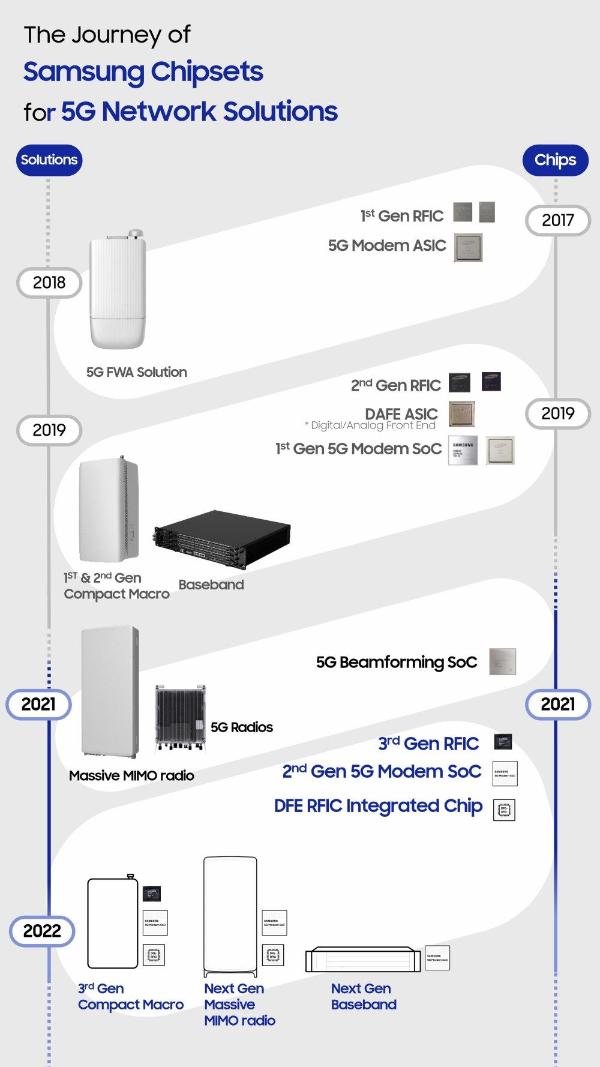 三星发布新一代5G RAN设备芯片产品 明年投入商用