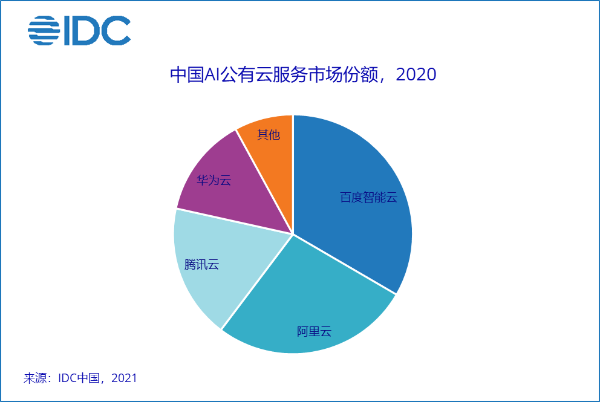 IDC：2025年中国AI软件市场公有云服务占比将达36.1%