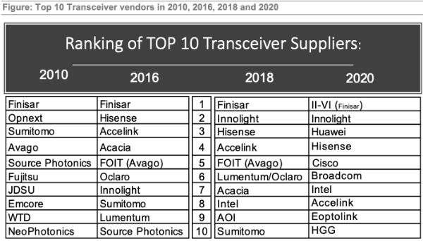 LightCounting：全球光通信产业供应链或将一分为二