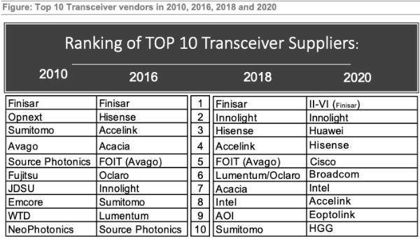 光模块供应商10年变迁：2020年中国“霸榜”TOP10名单