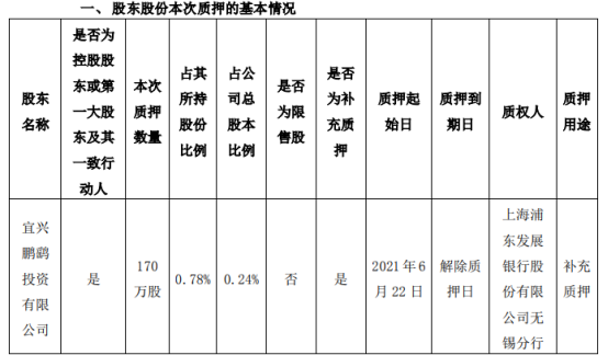 鹏鹞环保控股股东鹏鹞投资质押170万股 用于补充质押