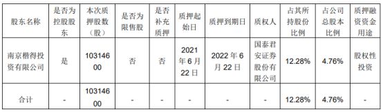 佳力图控股股东楷得投资质押1031.46万股 用于股权性投资