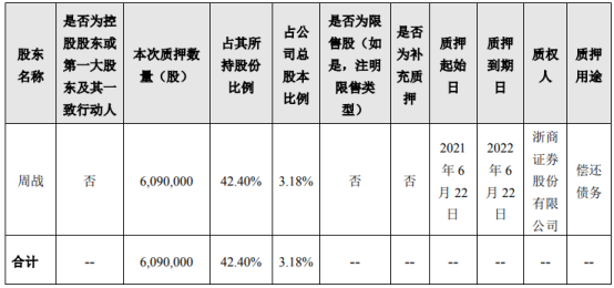 易明医药股东周战质押609万股 用于偿还债务