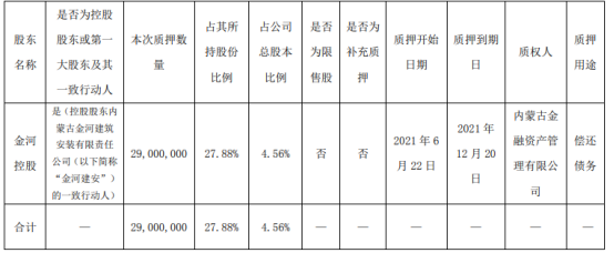 金河生物股东金河控股质押2900万股 用于偿还债务