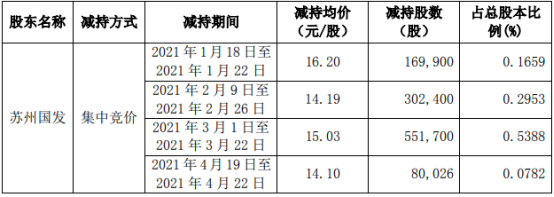 华信新材股东苏州国发减持183.88万股 套现约2763.72万