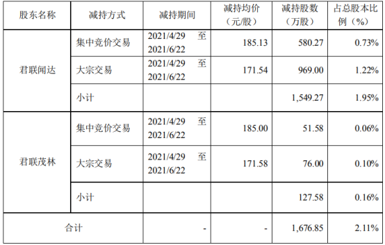 康龙化成2名股东合计减持1676.85万股 套现合计29.62亿