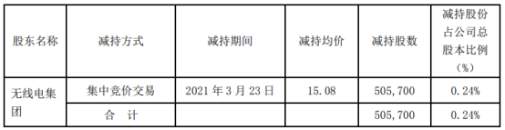 广哈通信股东无线电集团减持50.57万股 套现762.6万