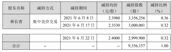 佳隆股份股东林长青减持935.62万股 套现约2243.61万