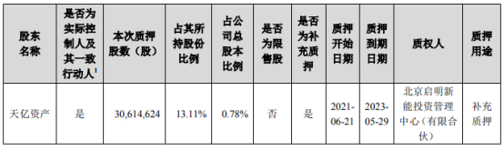 美年健康股东天亿资产质押3061.46万股 用于补充质押