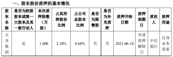 天齐锂业控股股东天齐集团质押1000万股 用于自身业务需要