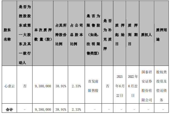 传智教育股东心意云质押938万股 用于股权类投资及偿还债务