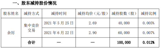 新文化股东余厉减持10万股 套现28.16万