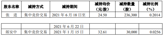 新兴装备2名股东合计减持26.63万股 套现合计676.77万