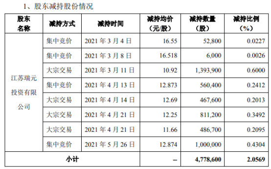 瑞丰高材股东江苏瑞元减持477.86万股 套现约5218.23万