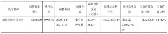 昊华科技股东盈投控股减持918万股 套现1.9亿