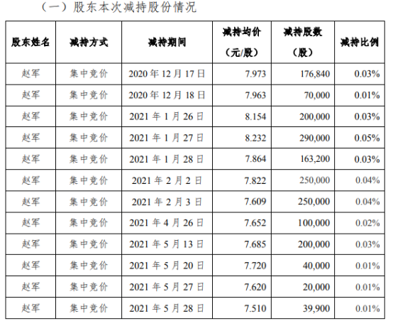 沃华医药股东赵军减持180万股 套现约1481.71万