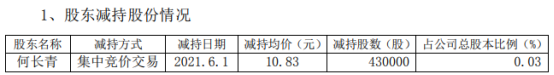 常山北明股东何长青减持43万股 套现465.69万