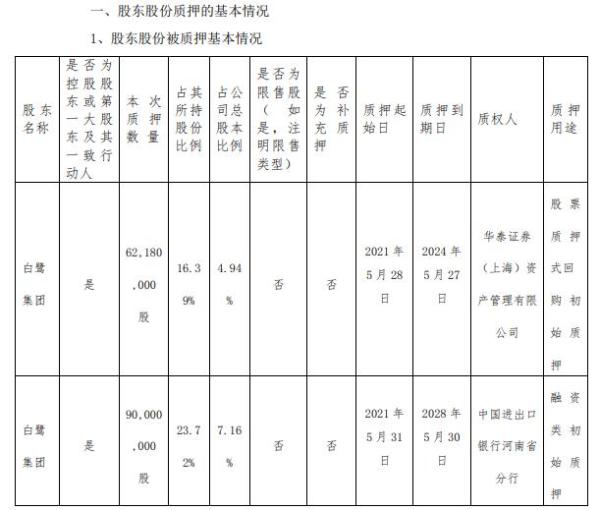 新乡化纤控股股东白鹭集团合计质押1.52亿股 用于融资类初始质押