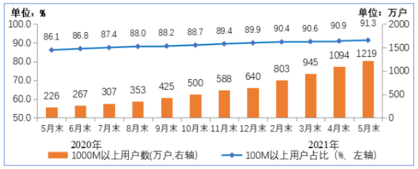 工信部：我国5G手机终端连接数达到3.35亿